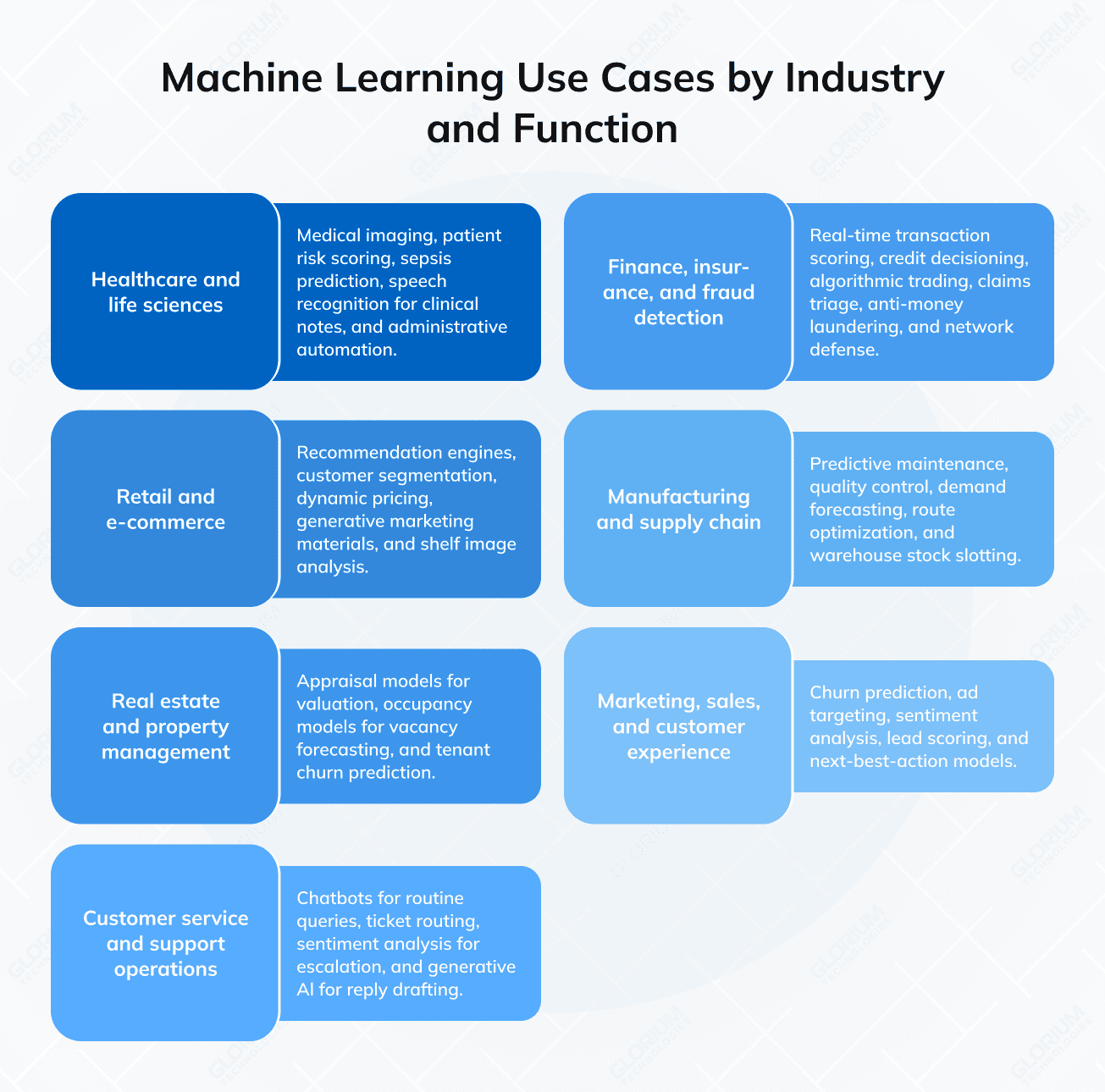 Machine Learning Use Cases by Industry and Function